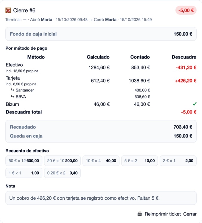Close number 6 in the owner's dashboard (Spanish interface): who opened and who closed, what was expected and counted for each method with the split between Santander and BBVA, the net difference of −€5.00, the takings, the count by note and the note.