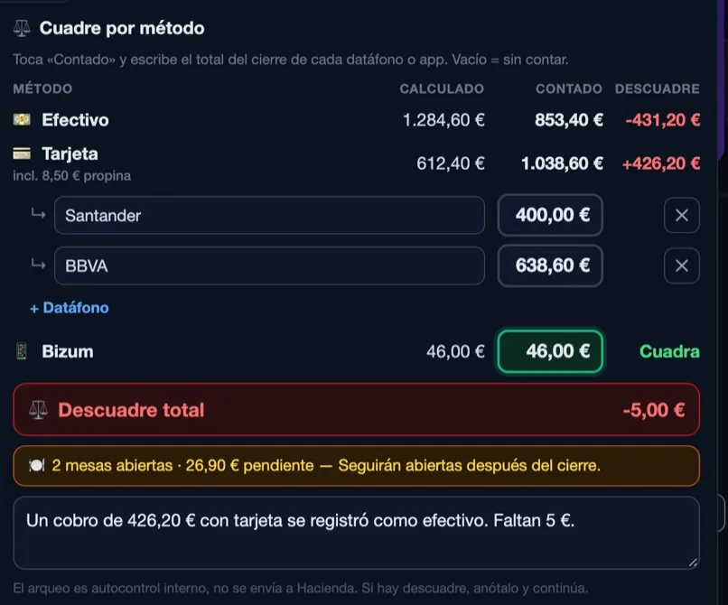 The reconciliation with the net difference in red, −€5.00, the warning about two open tables with €26.90 owed, and the reason written.