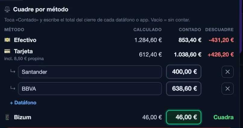 The reconciliation by method: card split between the Santander and BBVA terminals, €400.00 and €638.60, and Bizum matching.