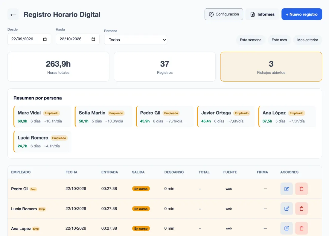The digital time record: 263.9 hours in the month, the open clock-ins and the summary per person, with each one's hours, days and daily average.